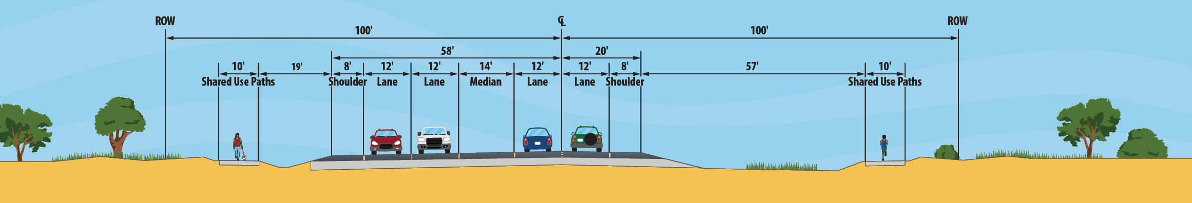 Typical cross section showing 200-foot area that includes right of way, two 10-foot shared use paths, two 8' shoulders, two 12-foot travel lanes in each direction, one 14 foot median, grass, trees, and sky.